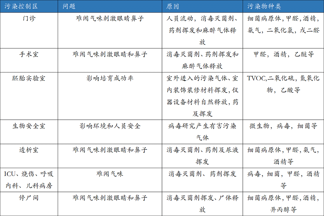 醫(yī)療行業(yè)空氣潔凈系統(tǒng)整體解決方案