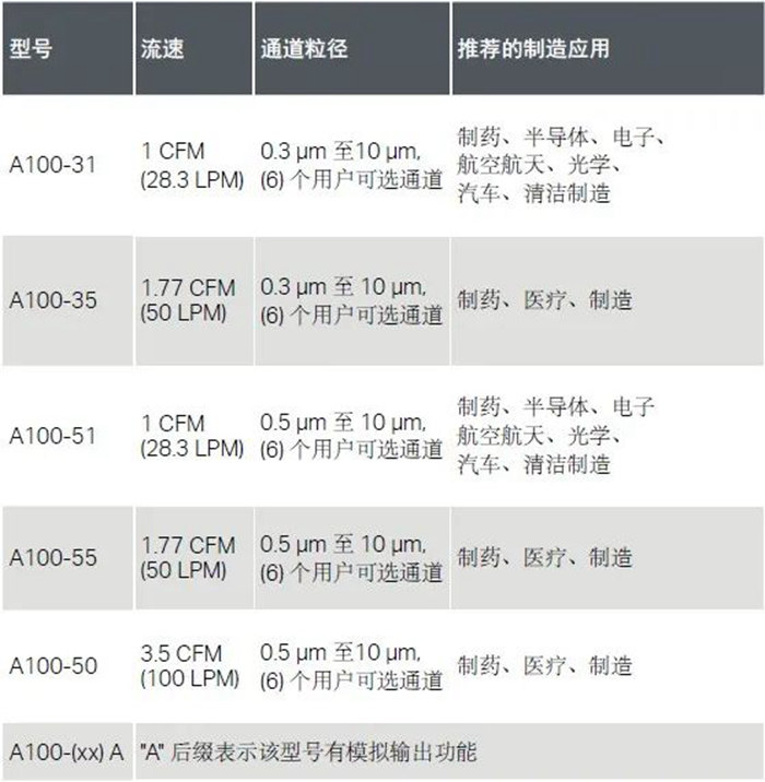 重磅發(fā)布丨美國TSI全新AeroTrak?+便攜式粒子計(jì)數(shù)器A100系列耀目上市