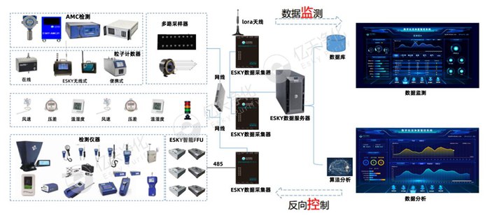 電子半導(dǎo)體生產(chǎn)環(huán)境智能在線監(jiān)測系統(tǒng)