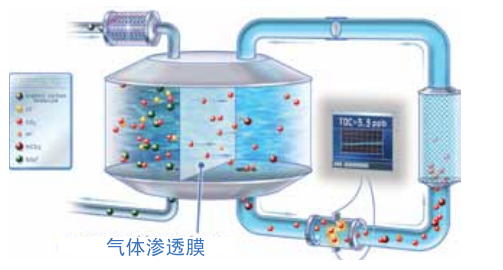  Sievers 膜電導(dǎo)檢測(cè)方法－不可超越的TOC檢測(cè)